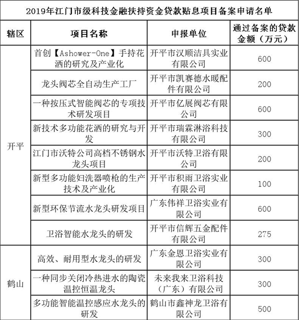 2019年江门市级科技金融扶持资金贷款贴息项目备案名单.jpg