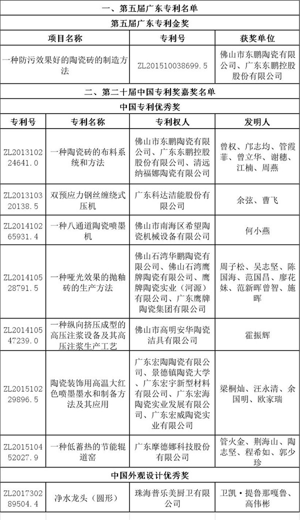 广东省知识产权局关于表彰2018年广东省专利奖获奖.jpg